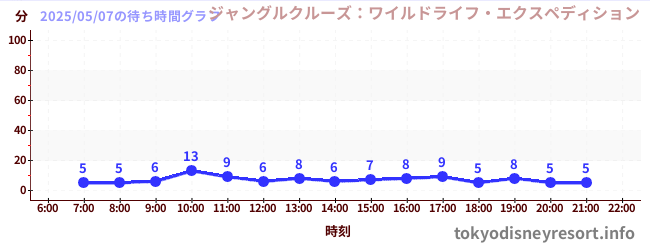 2日前の待ち時間グラフ(ジャングルクルーズ:ワイルドライフ・エクスペディション)