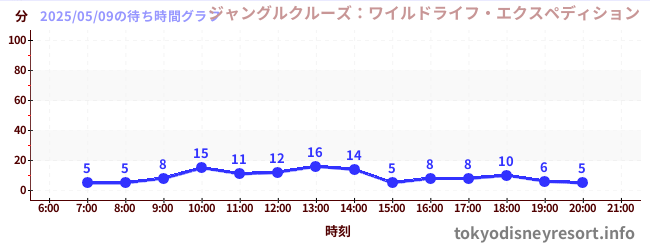 今日のこれまでの待ち時間グラフ(ジャングルクルーズ:ワイルドライフ・エクスペディション)