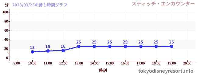 3日前の待ち時間グラフ（スティッチ・エンカウンター)