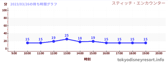 2日前の待ち時間グラフ（スティッチ・エンカウンター)