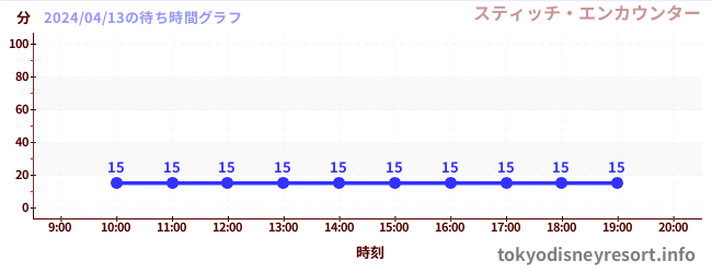 7日前の待ち時間グラフ（スティッチ・エンカウンター)