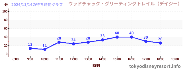 7日前の待ち時間グラフ（ウッドチャック・グリーティングトレイル（デイジー）)