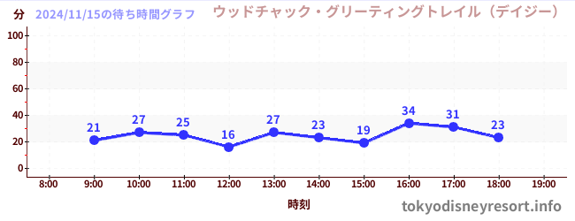 6日前の待ち時間グラフ（ウッドチャック・グリーティングトレイル（デイジー）)