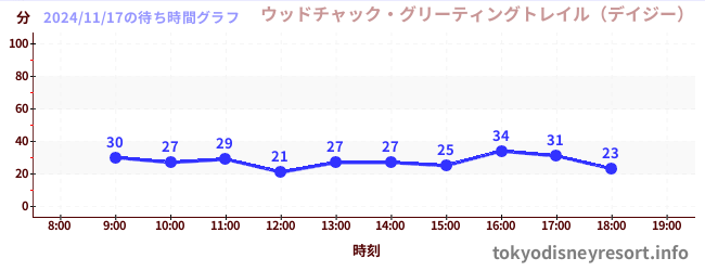 4日前の待ち時間グラフ（ウッドチャック・グリーティングトレイル（デイジー）)