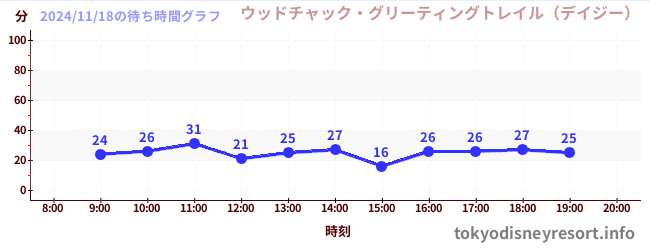 3日前の待ち時間グラフ（ウッドチャック・グリーティングトレイル（デイジー）)