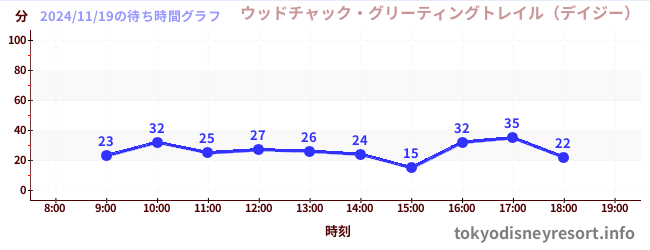 2日前の待ち時間グラフ（ウッドチャック・グリーティングトレイル（デイジー）)