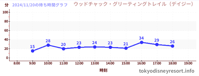 1日前の待ち時間グラフ（ウッドチャック・グリーティングトレイル（デイジー）)