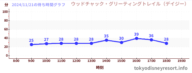 今日のこれまでの待ち時間グラフ（ウッドチャック・グリーティングトレイル（デイジー）)