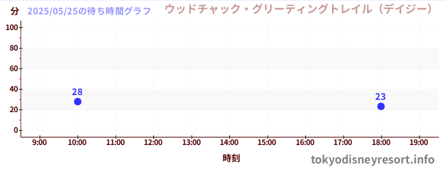 7日前の待ち時間グラフ(ウッドチャック・グリーティングトレイル(デイジー))