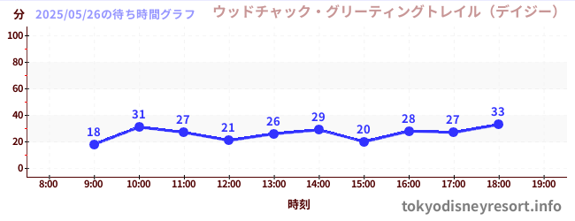 6日前の待ち時間グラフ(ウッドチャック・グリーティングトレイル(デイジー))