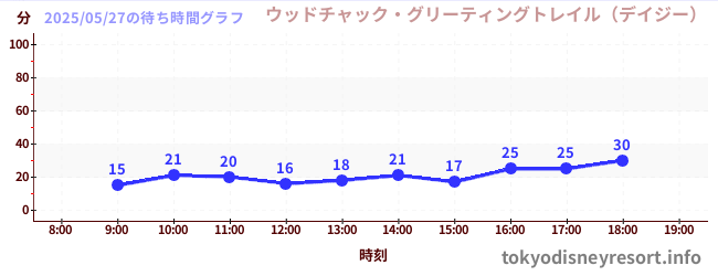 5日前の待ち時間グラフ(ウッドチャック・グリーティングトレイル(デイジー))