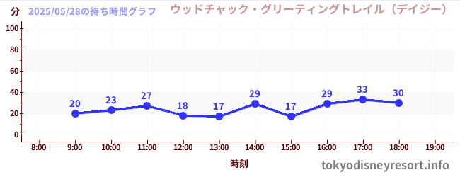 4日前の待ち時間グラフ(ウッドチャック・グリーティングトレイル(デイジー))
