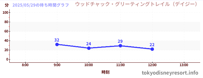 3日前の待ち時間グラフ(ウッドチャック・グリーティングトレイル(デイジー))