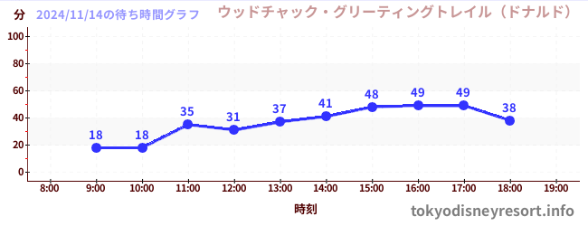 7日前の待ち時間グラフ（ウッドチャック・グリーティングトレイル（ドナルド）)