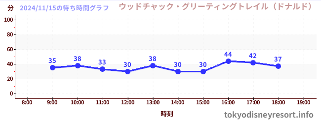 6日前の待ち時間グラフ（ウッドチャック・グリーティングトレイル（ドナルド）)