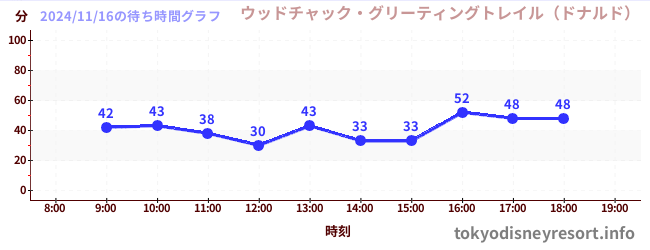 5日前の待ち時間グラフ（ウッドチャック・グリーティングトレイル（ドナルド）)