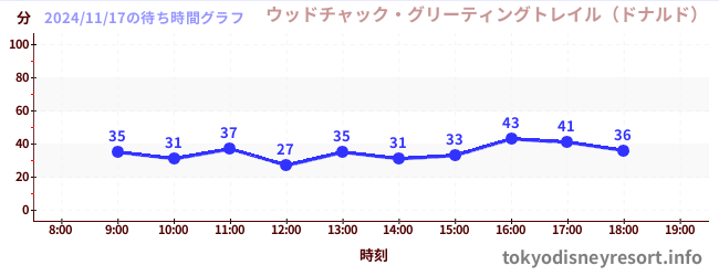 4日前の待ち時間グラフ（ウッドチャック・グリーティングトレイル（ドナルド）)