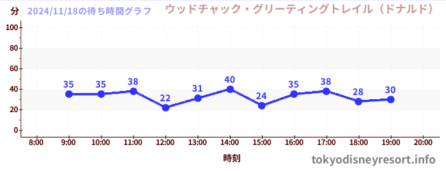 3日前の待ち時間グラフ（ウッドチャック・グリーティングトレイル（ドナルド）)