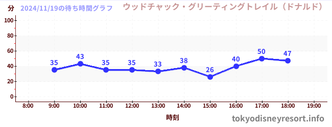 2日前の待ち時間グラフ（ウッドチャック・グリーティングトレイル（ドナルド）)