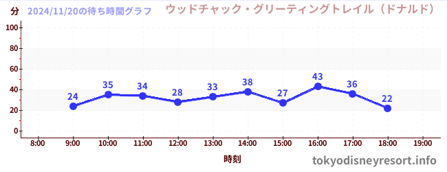 1日前の待ち時間グラフ（ウッドチャック・グリーティングトレイル（ドナルド）)