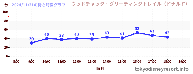 今日のこれまでの待ち時間グラフ（ウッドチャック・グリーティングトレイル（ドナルド）)