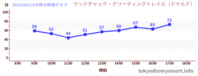 5日前の待ち時間グラフ(ウッドチャック・グリーティングトレイル(ドナルド))