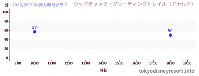 7日前の待ち時間グラフ(ウッドチャック・グリーティングトレイル(ドナルド))