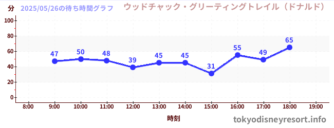 6日前の待ち時間グラフ(ウッドチャック・グリーティングトレイル(ドナルド))