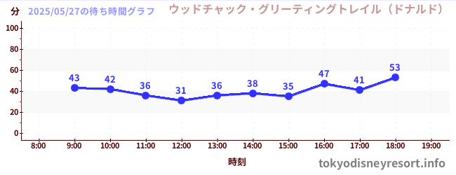 5日前の待ち時間グラフ(ウッドチャック・グリーティングトレイル(ドナルド))