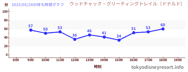 4日前の待ち時間グラフ(ウッドチャック・グリーティングトレイル(ドナルド))