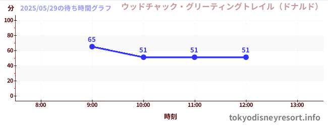 3日前の待ち時間グラフ(ウッドチャック・グリーティングトレイル(ドナルド))
