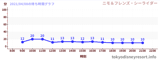 6日前の待ち時間グラフ(ニモ&フレンズ・シーライダー)