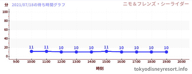 6日前の待ち時間グラフ(ニモ&フレンズ・シーライダー)