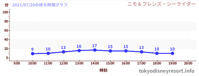 4日前の待ち時間グラフ(ニモ&フレンズ・シーライダー)