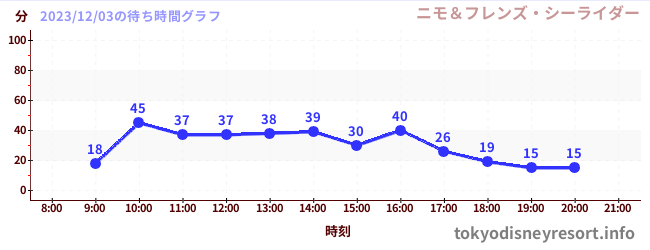 6日前の待ち時間グラフ(ニモ&フレンズ・シーライダー)