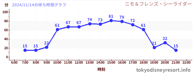 7日前の待ち時間グラフ（ニモ＆フレンズ・シーライダー)