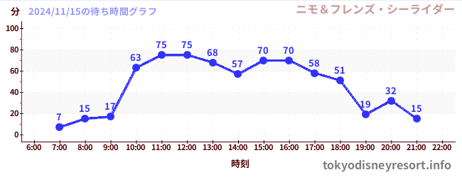 6日前の待ち時間グラフ（ニモ＆フレンズ・シーライダー)