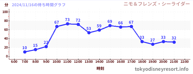 5日前の待ち時間グラフ（ニモ＆フレンズ・シーライダー)