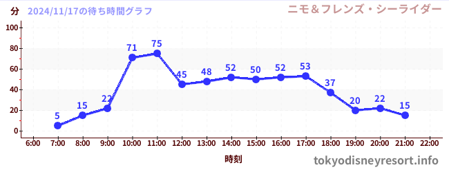 4日前の待ち時間グラフ（ニモ＆フレンズ・シーライダー)