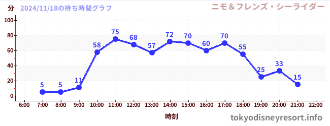 3日前の待ち時間グラフ（ニモ＆フレンズ・シーライダー)