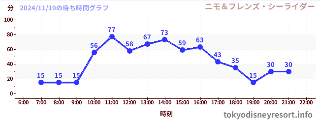 2日前の待ち時間グラフ（ニモ＆フレンズ・シーライダー)