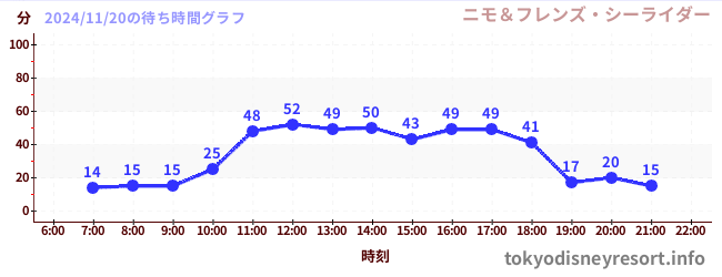 1日前の待ち時間グラフ（ニモ＆フレンズ・シーライダー)