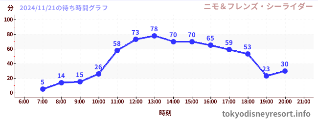 今日のこれまでの待ち時間グラフ（ニモ＆フレンズ・シーライダー)
