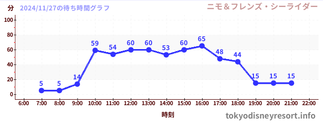 7日前の待ち時間グラフ（ニモ＆フレンズ・シーライダー)