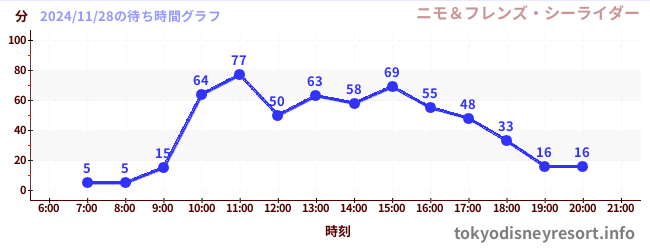 6日前の待ち時間グラフ（ニモ＆フレンズ・シーライダー)