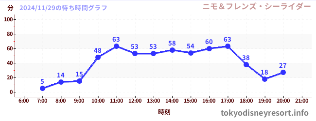 5日前の待ち時間グラフ（ニモ＆フレンズ・シーライダー)