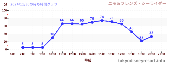 4日前の待ち時間グラフ（ニモ＆フレンズ・シーライダー)