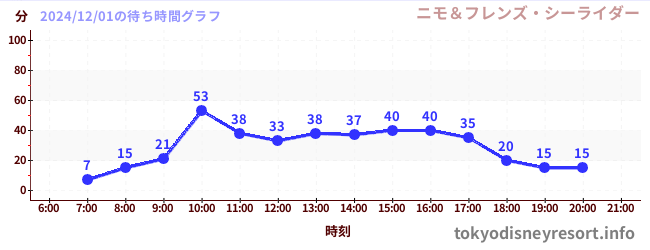 3日前の待ち時間グラフ（ニモ＆フレンズ・シーライダー)