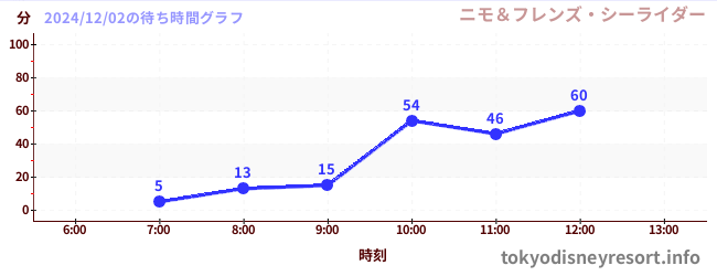 2日前の待ち時間グラフ（ニモ＆フレンズ・シーライダー)