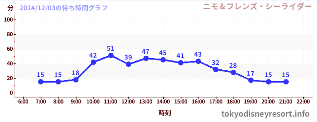 1日前の待ち時間グラフ（ニモ＆フレンズ・シーライダー)